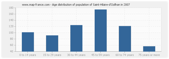 Age distribution of population of Saint-Hilaire-d'Ozilhan in 2007