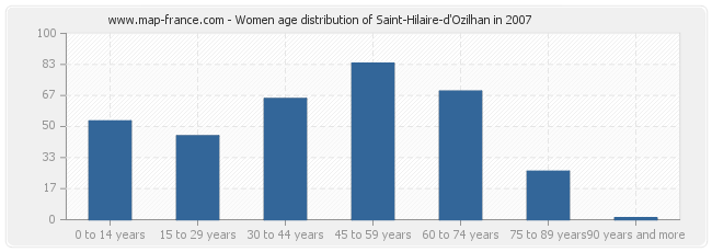 Women age distribution of Saint-Hilaire-d'Ozilhan in 2007