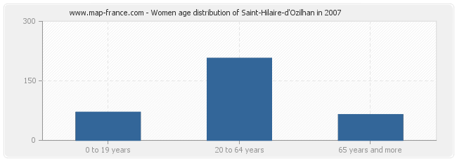 Women age distribution of Saint-Hilaire-d'Ozilhan in 2007