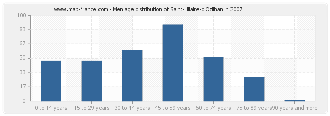 Men age distribution of Saint-Hilaire-d'Ozilhan in 2007