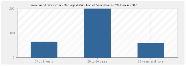 Men age distribution of Saint-Hilaire-d'Ozilhan in 2007