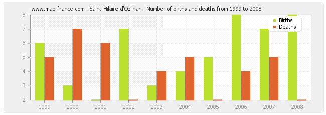 Saint-Hilaire-d'Ozilhan : Number of births and deaths from 1999 to 2008