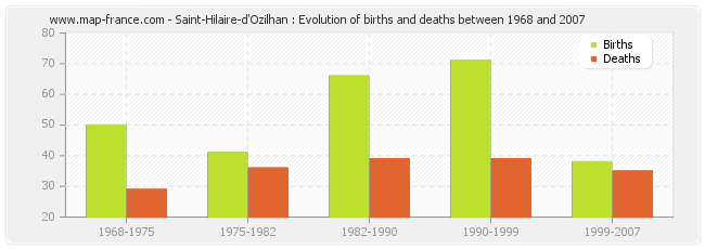 Saint-Hilaire-d'Ozilhan : Evolution of births and deaths between 1968 and 2007