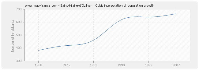 Saint-Hilaire-d'Ozilhan : Cubic interpolation of population growth