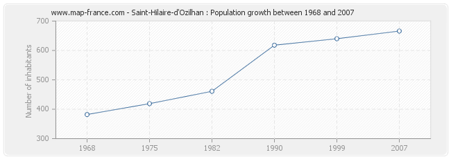 Population Saint-Hilaire-d'Ozilhan