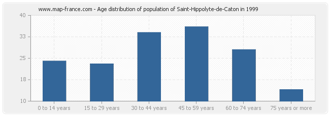 Age distribution of population of Saint-Hippolyte-de-Caton in 1999