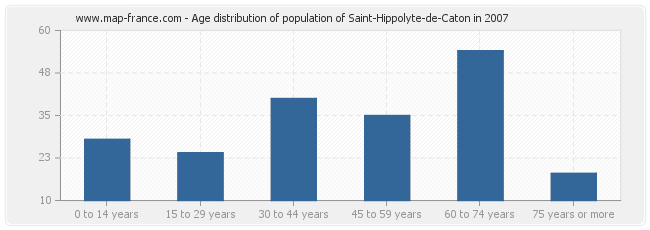 Age distribution of population of Saint-Hippolyte-de-Caton in 2007