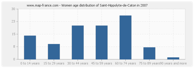 Women age distribution of Saint-Hippolyte-de-Caton in 2007