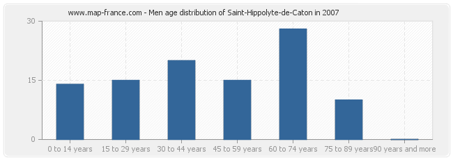 Men age distribution of Saint-Hippolyte-de-Caton in 2007