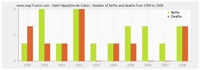 Saint-Hippolyte-de-Caton : Number of births and deaths from 1999 to 2008