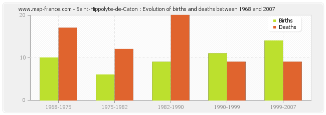 Saint-Hippolyte-de-Caton : Evolution of births and deaths between 1968 and 2007