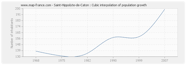 Saint-Hippolyte-de-Caton : Cubic interpolation of population growth