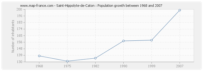 Population Saint-Hippolyte-de-Caton