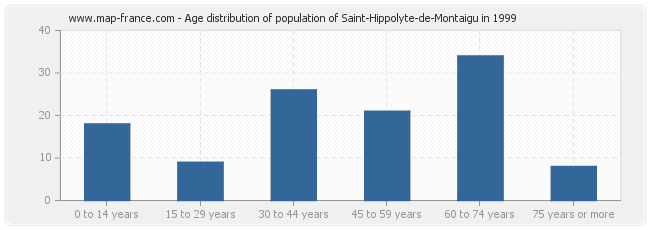 Age distribution of population of Saint-Hippolyte-de-Montaigu in 1999