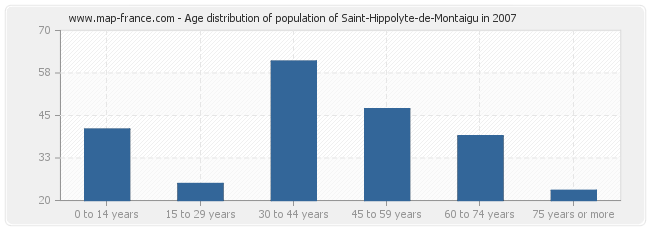 Age distribution of population of Saint-Hippolyte-de-Montaigu in 2007