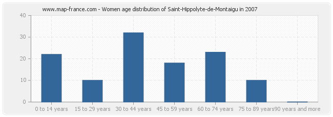 Women age distribution of Saint-Hippolyte-de-Montaigu in 2007
