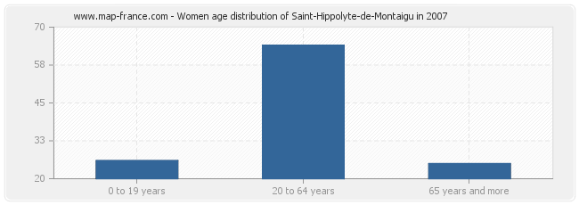 Women age distribution of Saint-Hippolyte-de-Montaigu in 2007