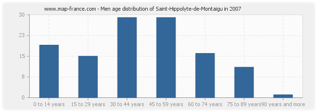 Men age distribution of Saint-Hippolyte-de-Montaigu in 2007