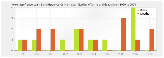 Saint-Hippolyte-de-Montaigu : Number of births and deaths from 1999 to 2008