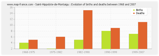 Saint-Hippolyte-de-Montaigu : Evolution of births and deaths between 1968 and 2007