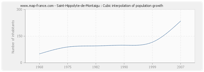 Saint-Hippolyte-de-Montaigu : Cubic interpolation of population growth