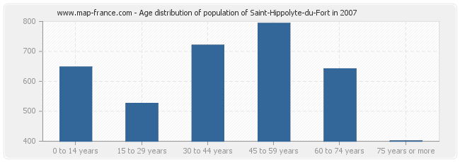 Age distribution of population of Saint-Hippolyte-du-Fort in 2007