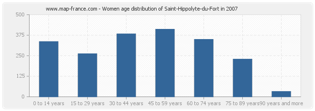 Women age distribution of Saint-Hippolyte-du-Fort in 2007