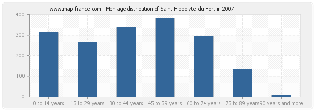 Men age distribution of Saint-Hippolyte-du-Fort in 2007