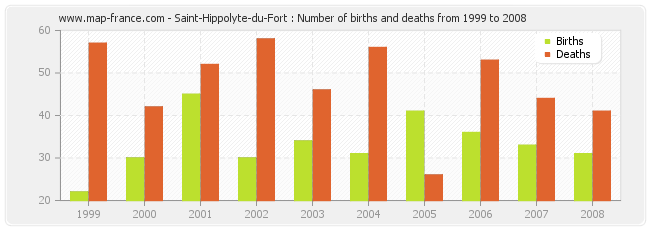 Saint-Hippolyte-du-Fort : Number of births and deaths from 1999 to 2008