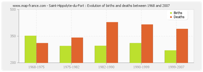 Saint-Hippolyte-du-Fort : Evolution of births and deaths between 1968 and 2007