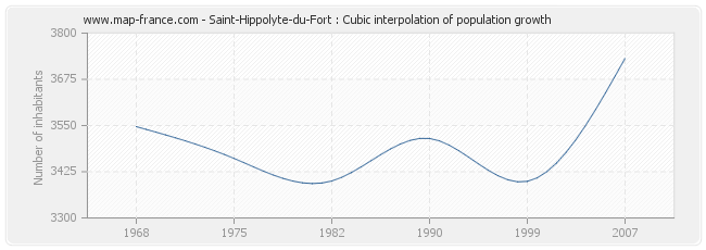 Saint-Hippolyte-du-Fort : Cubic interpolation of population growth
