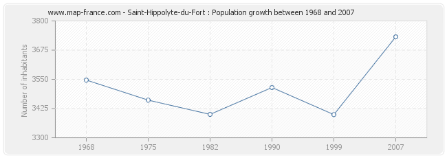 Population Saint-Hippolyte-du-Fort