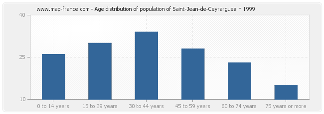 Age distribution of population of Saint-Jean-de-Ceyrargues in 1999