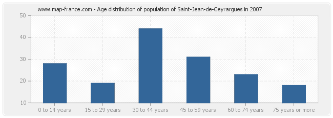 Age distribution of population of Saint-Jean-de-Ceyrargues in 2007