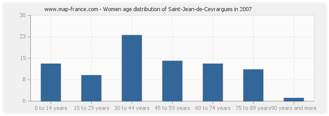 Women age distribution of Saint-Jean-de-Ceyrargues in 2007