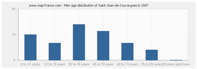 Men age distribution of Saint-Jean-de-Ceyrargues in 2007