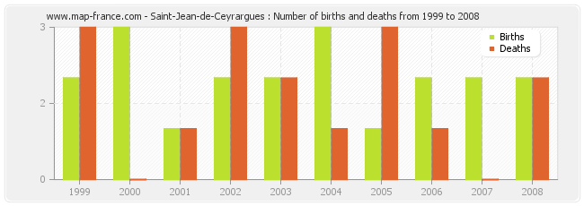 Saint-Jean-de-Ceyrargues : Number of births and deaths from 1999 to 2008