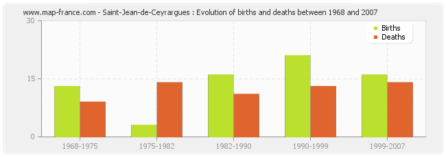 Saint-Jean-de-Ceyrargues : Evolution of births and deaths between 1968 and 2007
