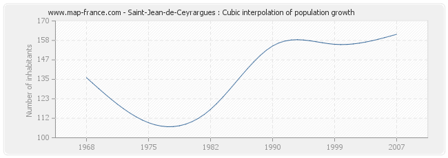 Saint-Jean-de-Ceyrargues : Cubic interpolation of population growth