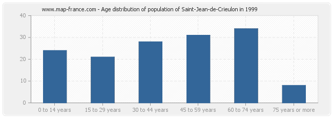 Age distribution of population of Saint-Jean-de-Crieulon in 1999