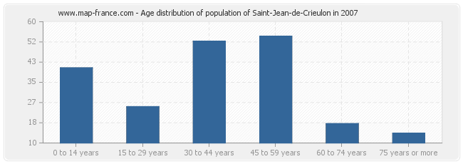 Age distribution of population of Saint-Jean-de-Crieulon in 2007