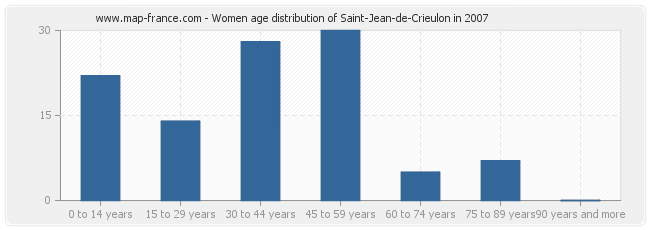 Women age distribution of Saint-Jean-de-Crieulon in 2007