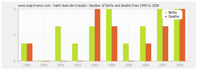 Saint-Jean-de-Crieulon : Number of births and deaths from 1999 to 2008