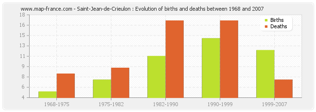 Saint-Jean-de-Crieulon : Evolution of births and deaths between 1968 and 2007