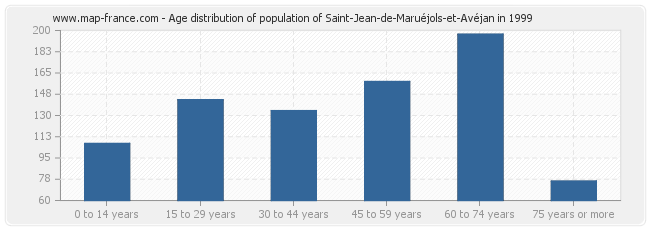 Age distribution of population of Saint-Jean-de-Maruéjols-et-Avéjan in 1999