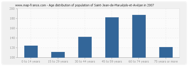 Age distribution of population of Saint-Jean-de-Maruéjols-et-Avéjan in 2007