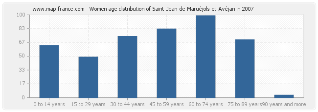 Women age distribution of Saint-Jean-de-Maruéjols-et-Avéjan in 2007