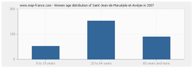 Women age distribution of Saint-Jean-de-Maruéjols-et-Avéjan in 2007