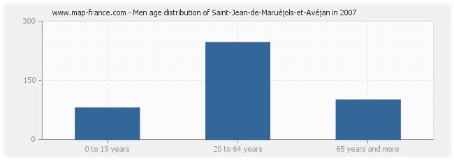 Men age distribution of Saint-Jean-de-Maruéjols-et-Avéjan in 2007
