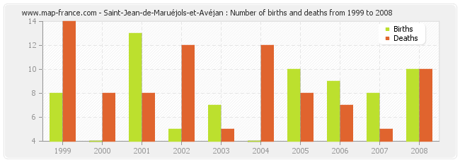 Saint-Jean-de-Maruéjols-et-Avéjan : Number of births and deaths from 1999 to 2008